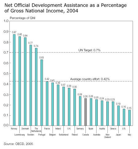 Net Official Development Assistance as a Percentage of Gross National Income, 2004