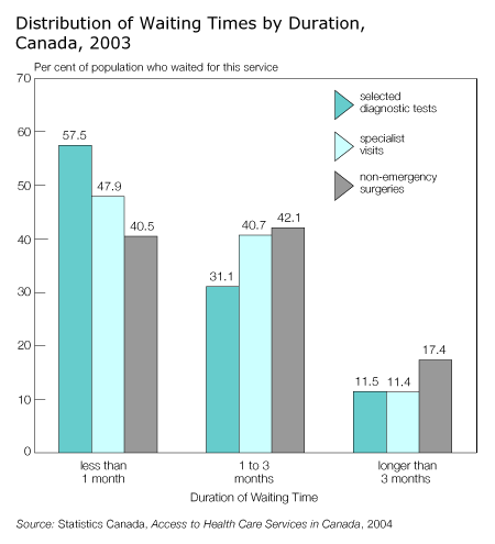 Distribution of Waiting Times by Duration, Canada, 2003