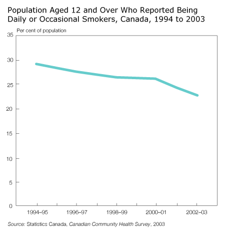 Population Aged 12 and Over Who Reported Being Daily or Occasional Smokers, Canada, 1994 to 2003