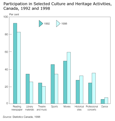 Participation in Selected Culture and Heritage Activities, Canada, 1992 and 1998