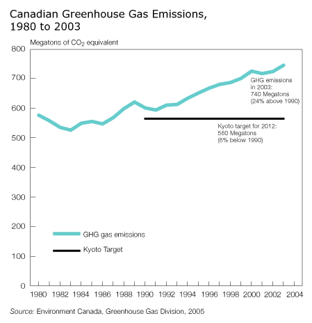 Canadian Greenhouse Gas Emissions, 1980 to 2003