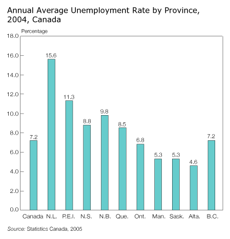 Annual Average Unemployment Rate by Province, 2004, Canada