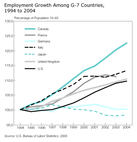 Employment Growth Among G-7 Countries, 1994 to 2004