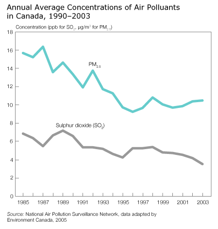 Annual Average Concentrations of Air Pollutants in Canada, 1990-2003