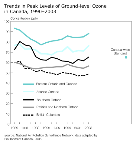 Trends in Peak Levels of Ground-level Ozone in Canada, 1990-2003