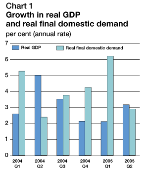 Chart 1 - Growth in real GDP and real final domestic demand