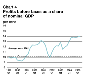 Chart 4 - Profits before taxes as a share of nominal GDP