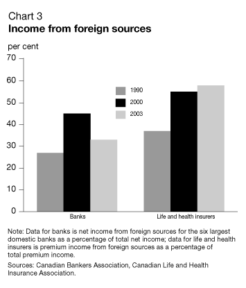 Chart 3 - Income from foreign sources