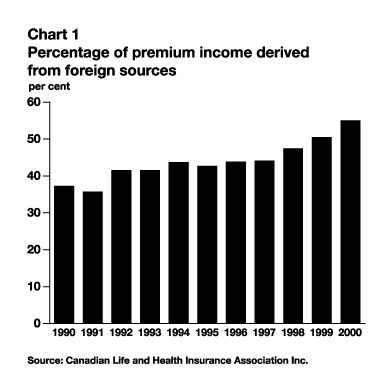 Chart 1 - Percentage of premium derived from foreign sources - health_1e.gif (10,736 bytes)