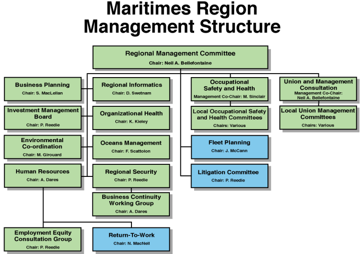 Maritimes Region Management Structure
