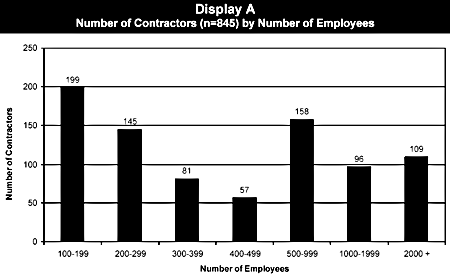 Display A: Number of Contractors (n=845) by Number of Employees