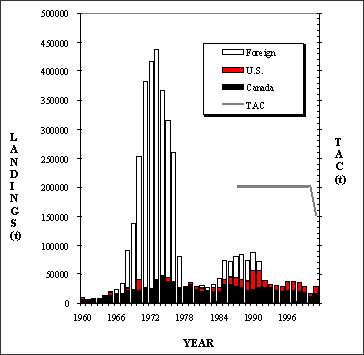 Figure 7 - Annual Mackerel Landings and TAC for the Northwest Atlantic