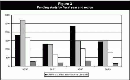 Figure 3 Funding starts by fiscal year and region