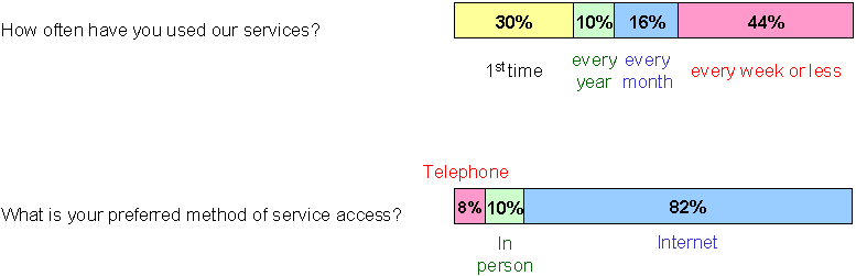 Use of Service (see table below)