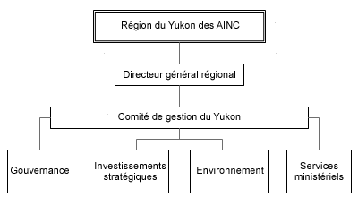 Organisation de rgion du Yukon des AINC