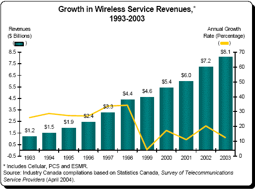 Growth in Wireless Service Revenues, 1993-2003
