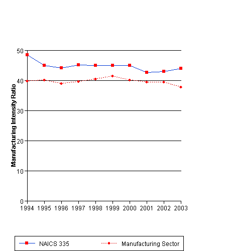 Graph of Manufacturing Intensity Ratio