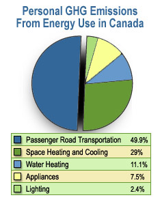 Personal GHG Emissions from Energy Use in Canada