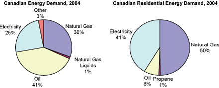 Canadian Energy Demand, 2004 and Canadian Residential Energy Demand, 2004