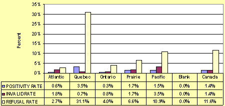 Figure 4.2: Selected Ongoing Non-significant TST Outcome Results - Inmates 2000