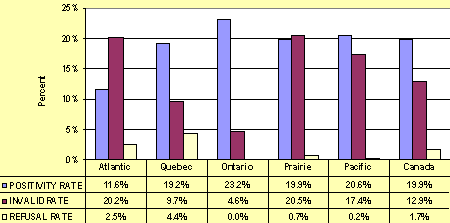Figure 5.1: Selected Initial TST Outcome Results by Region - Inmates 2001