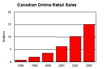 Canadian Online Retail Sales