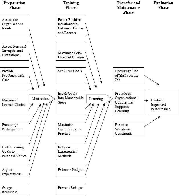 Figure 3: Developing Emotional Intelligence in Organisations: The Optimal Process