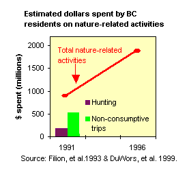 graph of the estimated dollars spent by BC residents on nature-related activities