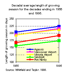 graph of change in growing season