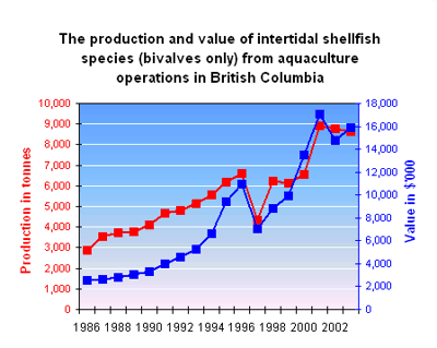 Graph of the production and value of intertidal shellfish species (bivalves only) from aquaculture operations in BC"