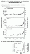 Figure 3 : 1000 ans de donnes sur la variation de la concentration et du forage radiatif du CO2, du CH4, du N2O, et 400 ans de donnes sur la concentration de sulfate sur la calotte glaciaire du Groenland. Ce dernier graphique montre aussi les taux dmissions estimatifs de sulfates au cours du dernier sicle.  noter lincidence des missions industrielles des 50 dernires annes.