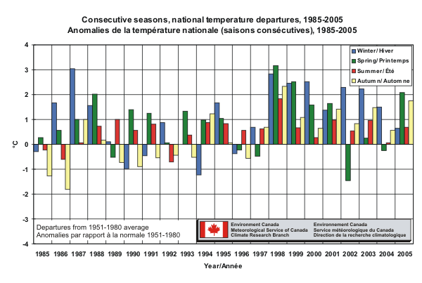 Consecutive seasons, national temperature departures, 1985 - <cfoutput>2005</cfoutput>