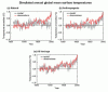 Figure 4: Observed and simulated annual global mean surface temperatures using a) natural, b) anthropogenic, and c) all forcings.