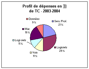 Profil de dpenses en TI de TC - 2003-2004