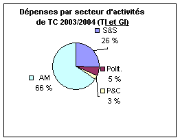Dpenses par secteur d'activits de TC 2003/2004 (TI et GI)