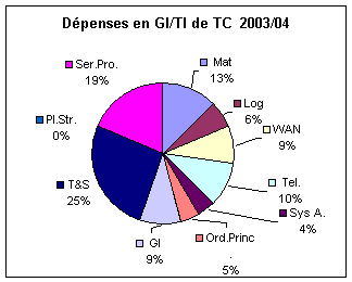Dpenses de GI/TI de TC 2003/2004