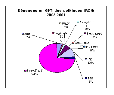 Dpenses en GI/TI des politiques (RCN) 2003-2004