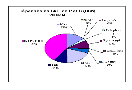 Dpenses en GI/TI de P et C (RCN) 2003-2004