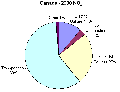 NOx Emissions (2000) for Canada