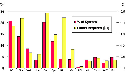 Figure 2.2 chart of funds required