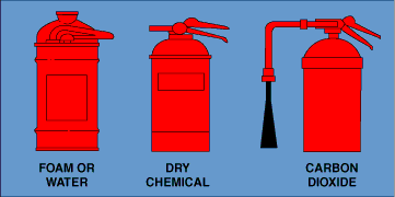 Three fire extinguishers: foam or water, dry chemical, carbon dioxide.