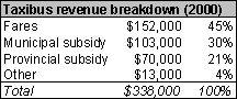 Image - Taxibus revenue breakdown (2000)