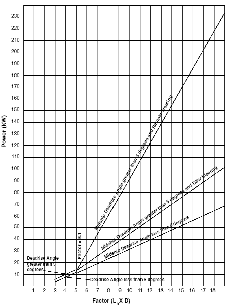 Figure 42  Graph Used by Manufacturers, Constructors and Importers to Interpolate the Recommended Maximum Power of Small Vessels of Monohull Construction