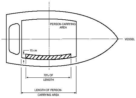 Figure 46 Location of Centre of Gravity of Weight (Stability Test)