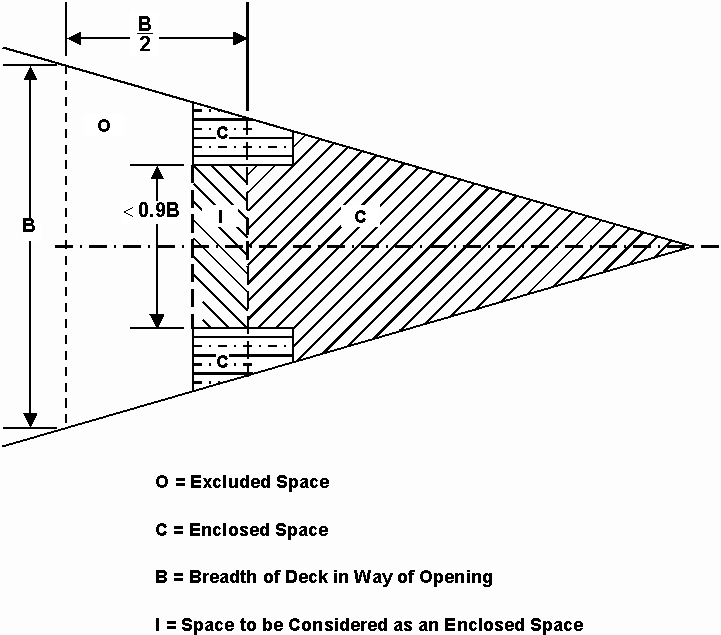 Figure 1.5  Enclosed & Excluded Spaces (Paragraph 1.1(A)(ii))