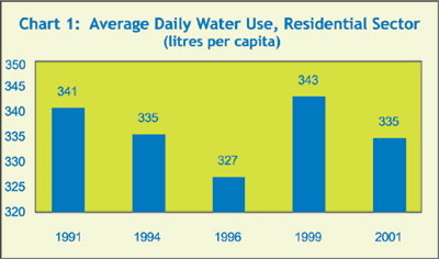 Chart 1: Average daily water use, residential sector