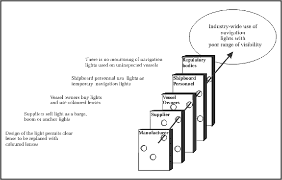 Factors influencing the industry-wide use of lights for navigating with poor range of visibility (after Reason's model of organizational failure