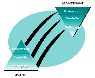 Figure 3 Évolution du paradigme de la prévention de la pollution