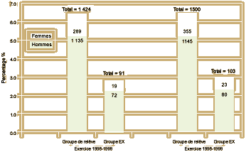 Prsence des minorits visibles dans les groupes de relve* de la direction et le groupe de la direction, selon le sexe Exercices 1997-1998 et 1998-1999