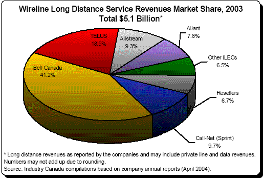 Wireline Long Distance Service Revenues Market Share, 2003. Total $5.1 Billion